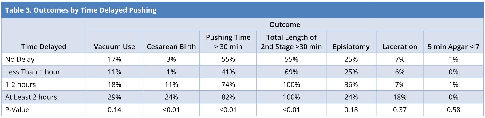 Table 3.JPGOutcomes by time delayed pushing.